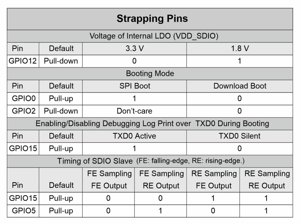 All ESP Strapping pin functions 
