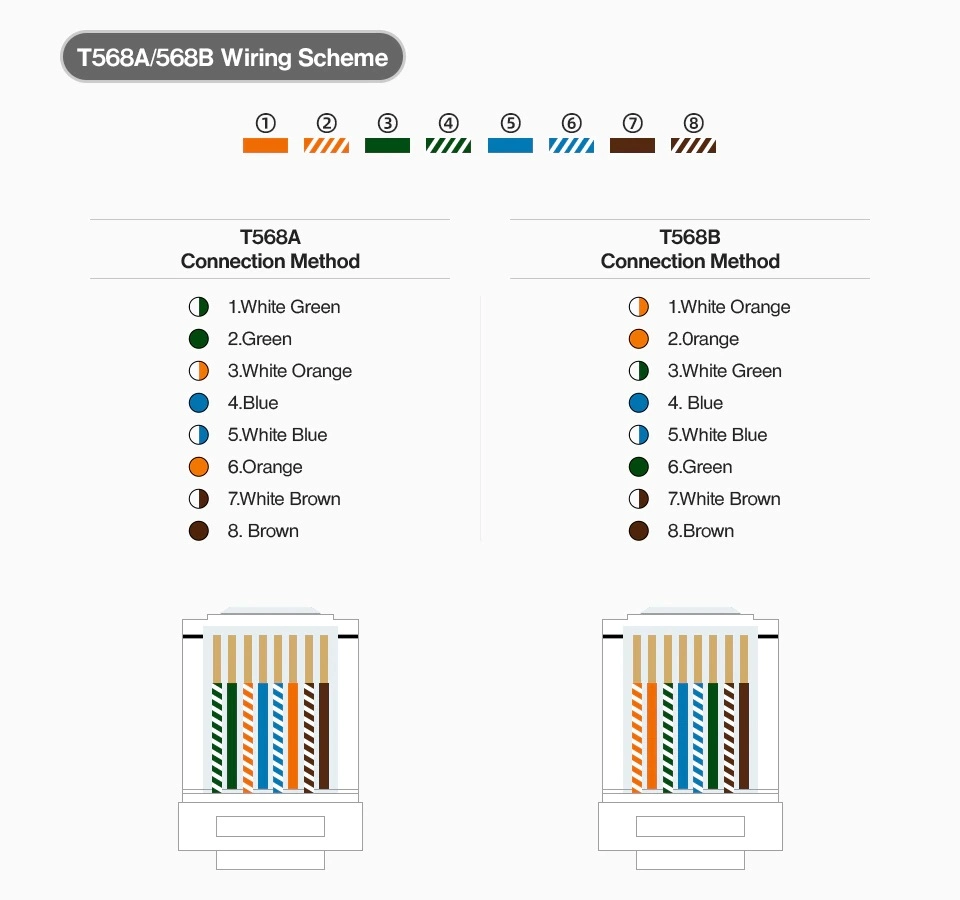 RJ45 Connector cable color code of T568A and T568B